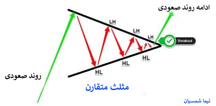 الگوی مثلث در فارکس