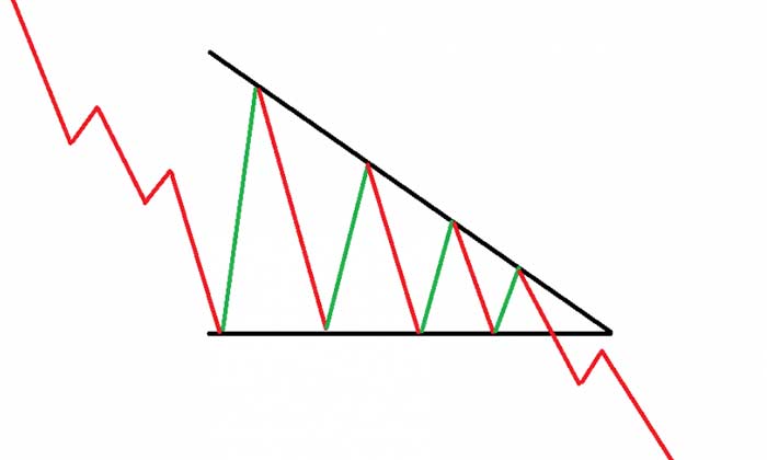مثلث کاهشی در تحلیل تکنیکال