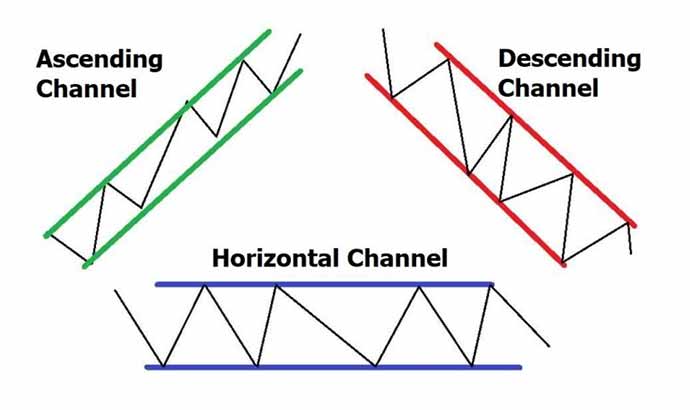 چگونه کانال در نمودار ترسیم کنیم